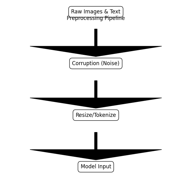 Preprocessing Pipeline